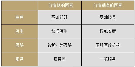 影响等离子童颜术价格因素