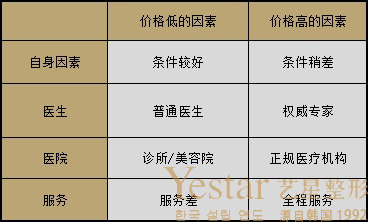 价格因素表 \
