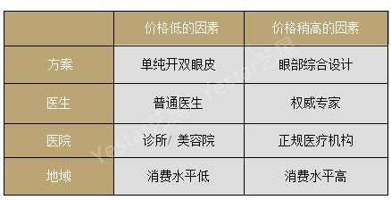 影响割双眼皮价格因素