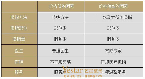 Yestar艺星影响价格因素表