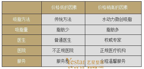 小肚子吸脂多少钱