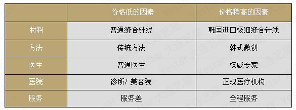 影响驼峰鼻矫正价格的因素表