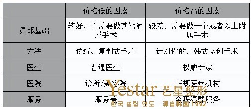 影响鼻尖整形价格因素表