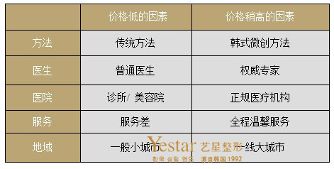 丰面颊价格因素表