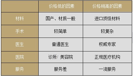 影响垫下巴价格的因素