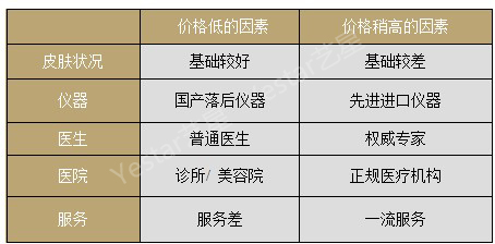 价格因素表