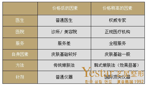 影响价格的因素