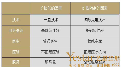 丰下巴价格因素表