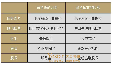 影响价格因素的表格