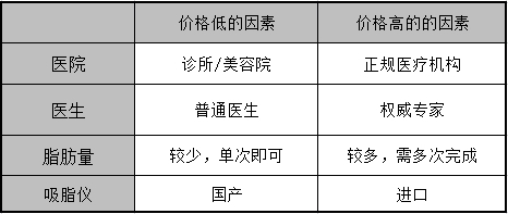 影响价格因素的表格