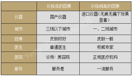 影响价格的表格