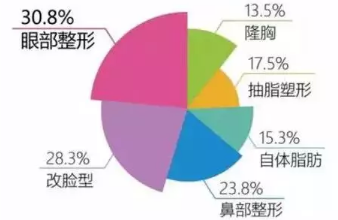 双眼皮霸占整形手术榜首竟是因为这······