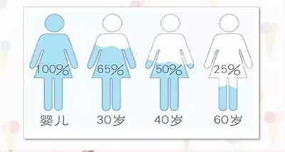 女人体内水分
