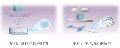 玻尿酸的分类
