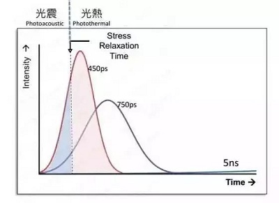 段脉宽见效快