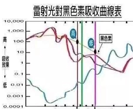 双皮秒洗纹身的波长