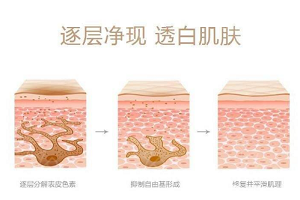 复合彩光美白嫩肤的过程